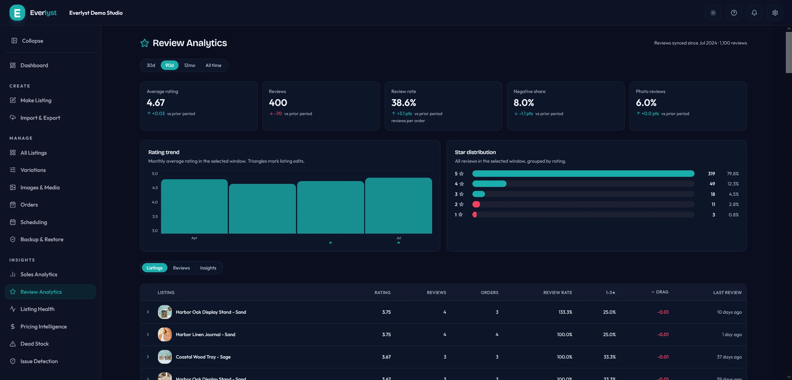 Everlyst review analytics screen with rating trends and a review feed.