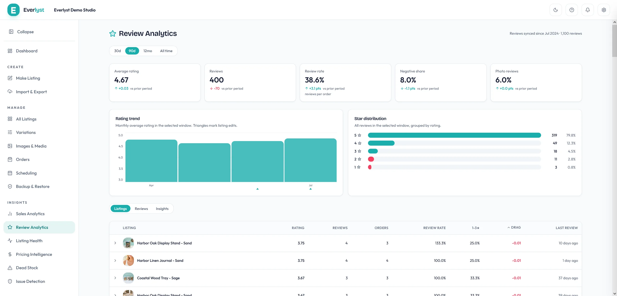 Everlyst review analytics screen with rating trends and a review feed.