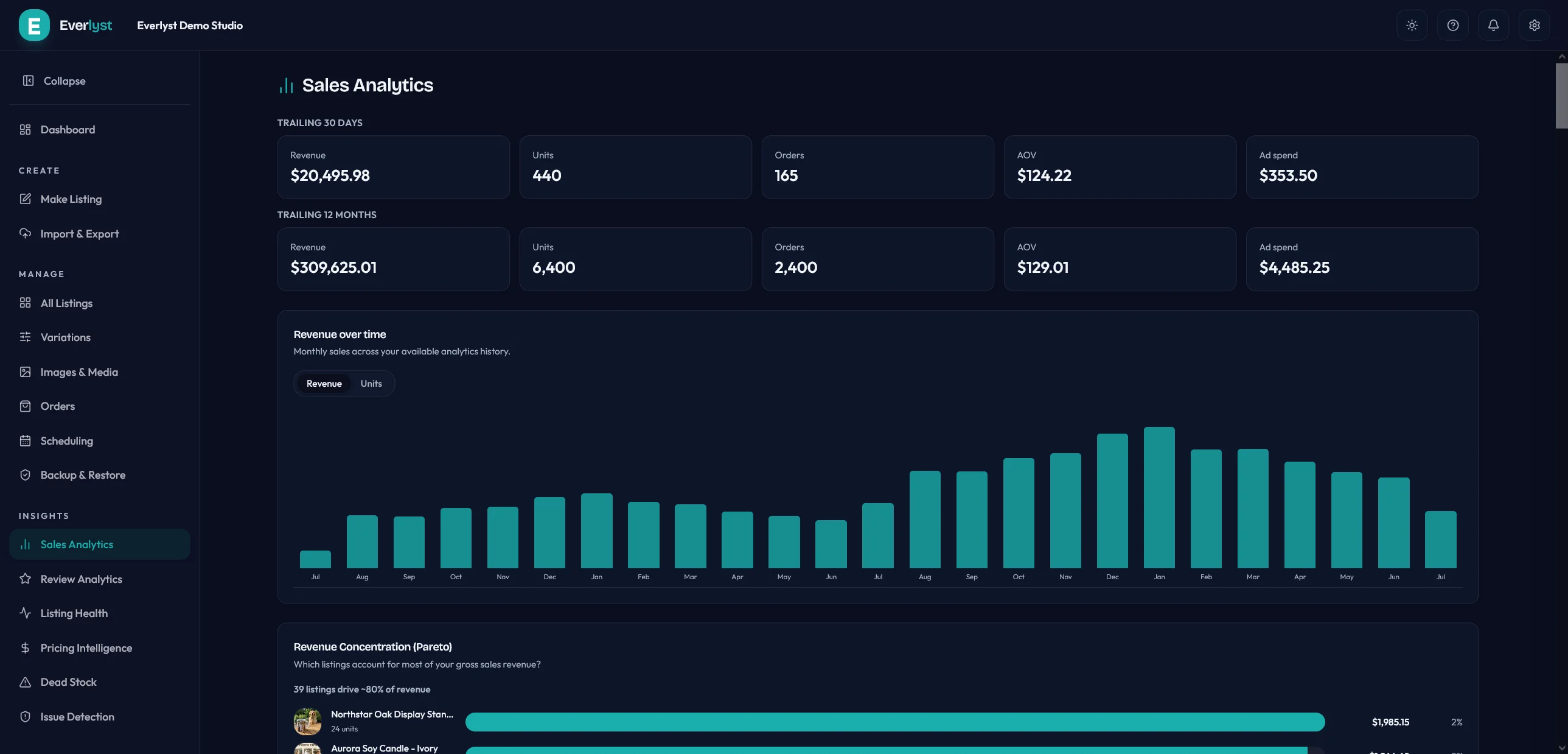 Everlyst sales analytics dashboard with monthly revenue and unit charts.